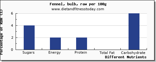 chart to show highest sugars in sugar in fennel per 100g